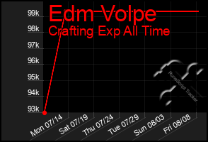 Total Graph of Edm Volpe