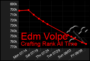 Total Graph of Edm Volpe