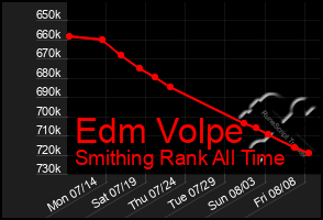 Total Graph of Edm Volpe