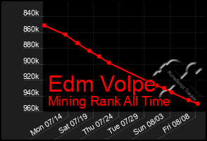 Total Graph of Edm Volpe