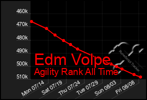 Total Graph of Edm Volpe