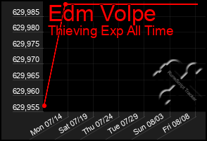 Total Graph of Edm Volpe