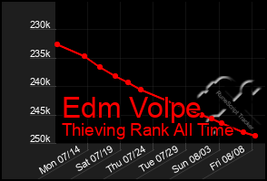 Total Graph of Edm Volpe