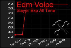 Total Graph of Edm Volpe