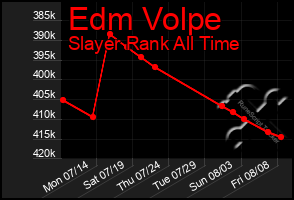 Total Graph of Edm Volpe