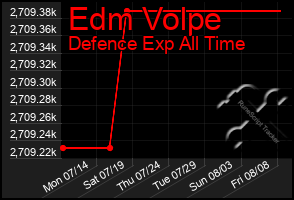 Total Graph of Edm Volpe