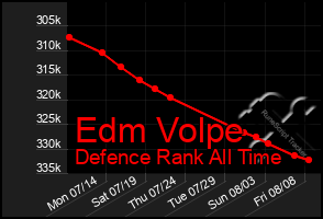 Total Graph of Edm Volpe