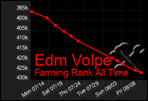 Total Graph of Edm Volpe