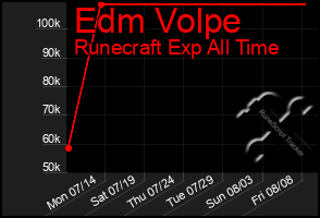 Total Graph of Edm Volpe
