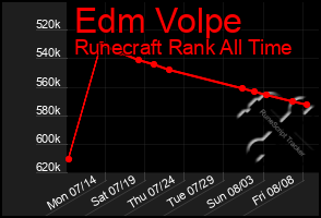 Total Graph of Edm Volpe