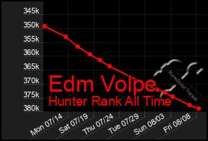 Total Graph of Edm Volpe