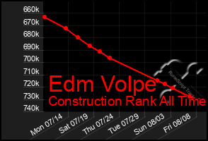 Total Graph of Edm Volpe