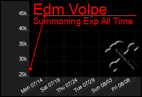 Total Graph of Edm Volpe