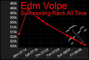Total Graph of Edm Volpe