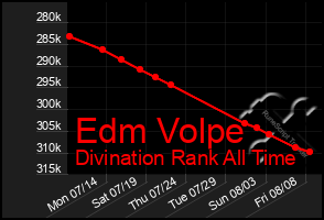 Total Graph of Edm Volpe