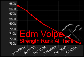 Total Graph of Edm Volpe