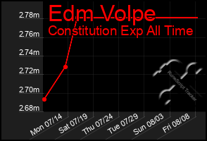 Total Graph of Edm Volpe
