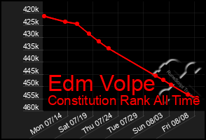 Total Graph of Edm Volpe