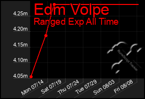 Total Graph of Edm Volpe