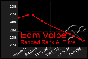 Total Graph of Edm Volpe