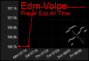Total Graph of Edm Volpe