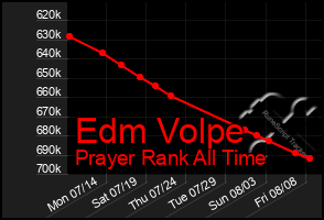 Total Graph of Edm Volpe