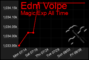 Total Graph of Edm Volpe
