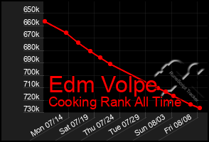 Total Graph of Edm Volpe