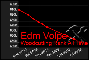 Total Graph of Edm Volpe