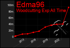 Total Graph of Edma96