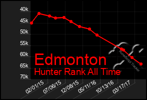 Total Graph of Edmonton