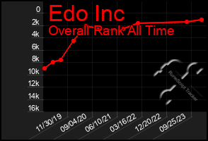 Total Graph of Edo Inc