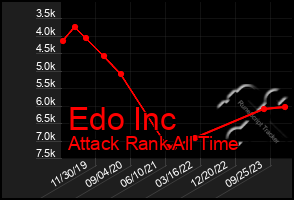 Total Graph of Edo Inc