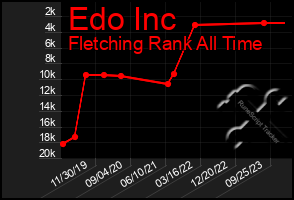 Total Graph of Edo Inc