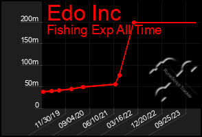 Total Graph of Edo Inc