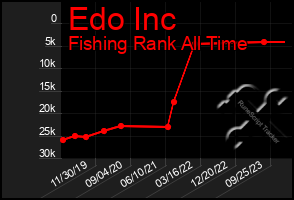 Total Graph of Edo Inc