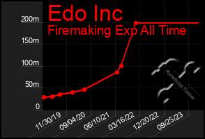 Total Graph of Edo Inc