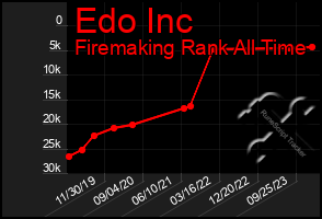 Total Graph of Edo Inc