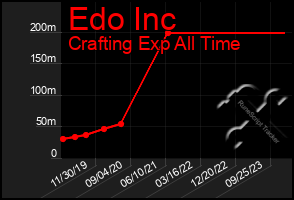 Total Graph of Edo Inc