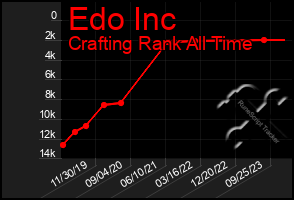 Total Graph of Edo Inc