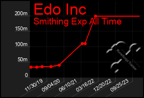 Total Graph of Edo Inc