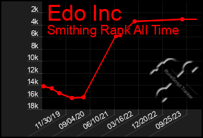 Total Graph of Edo Inc