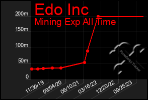 Total Graph of Edo Inc