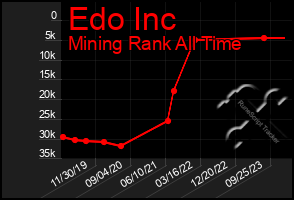 Total Graph of Edo Inc