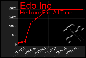 Total Graph of Edo Inc