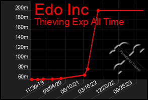 Total Graph of Edo Inc