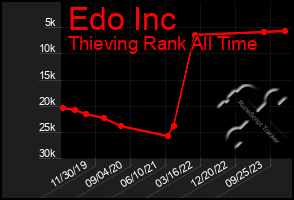 Total Graph of Edo Inc