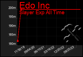 Total Graph of Edo Inc