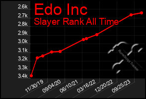 Total Graph of Edo Inc