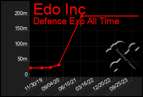 Total Graph of Edo Inc